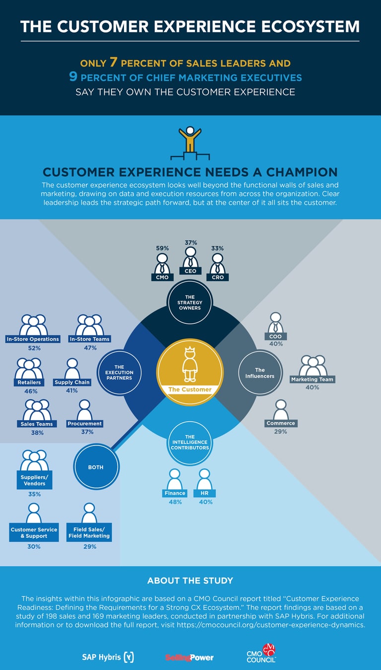 Marketing and sales must take charge of customer relationship strategy