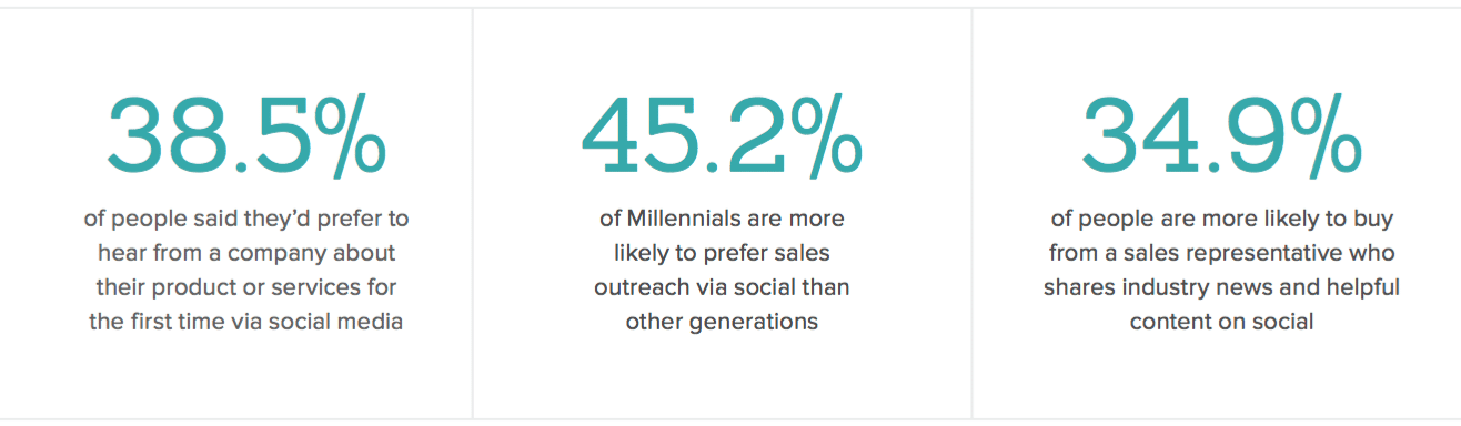 Many Millennials prefer sales outreach via social media