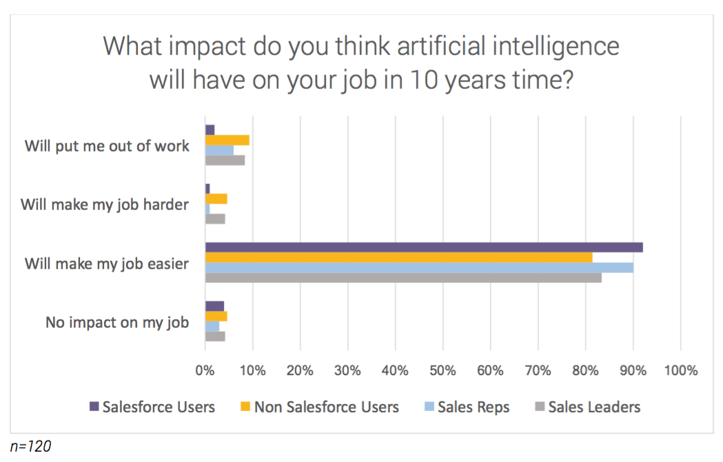 AI's impact on B2B sales—which factors present greatest challenges?