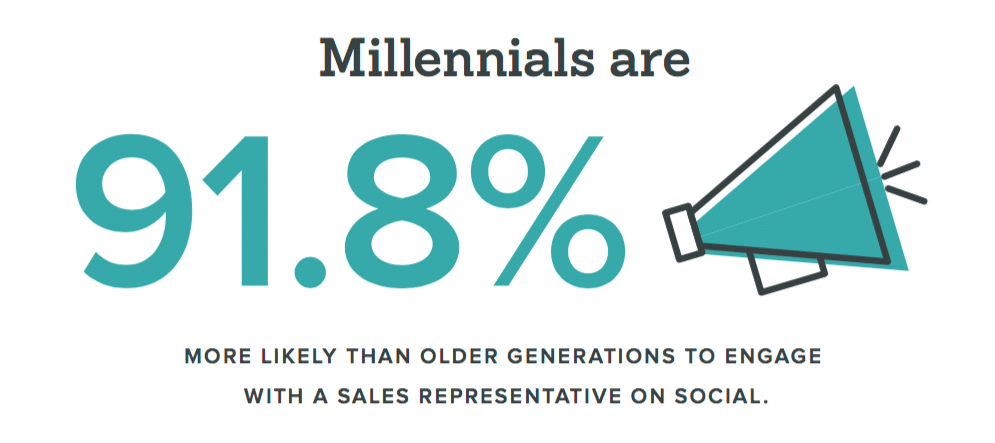 Many Millennials prefer sales outreach via social media