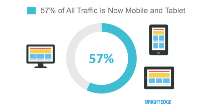The gap between mobile and desktop search widens