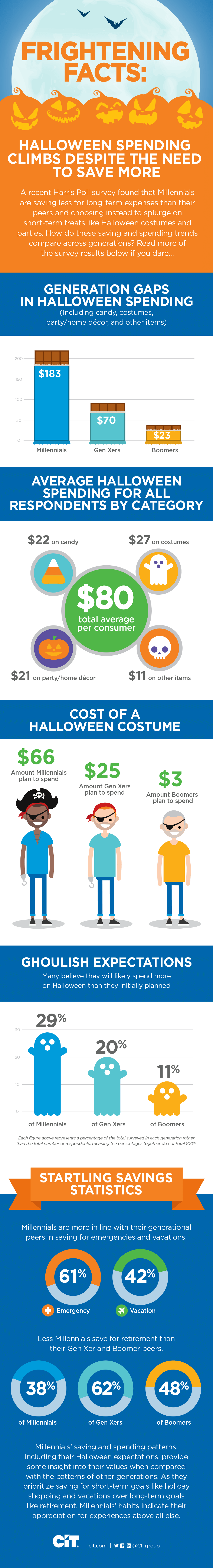 Frightening facts: Millennial Halloween spending climbs despite need to save 