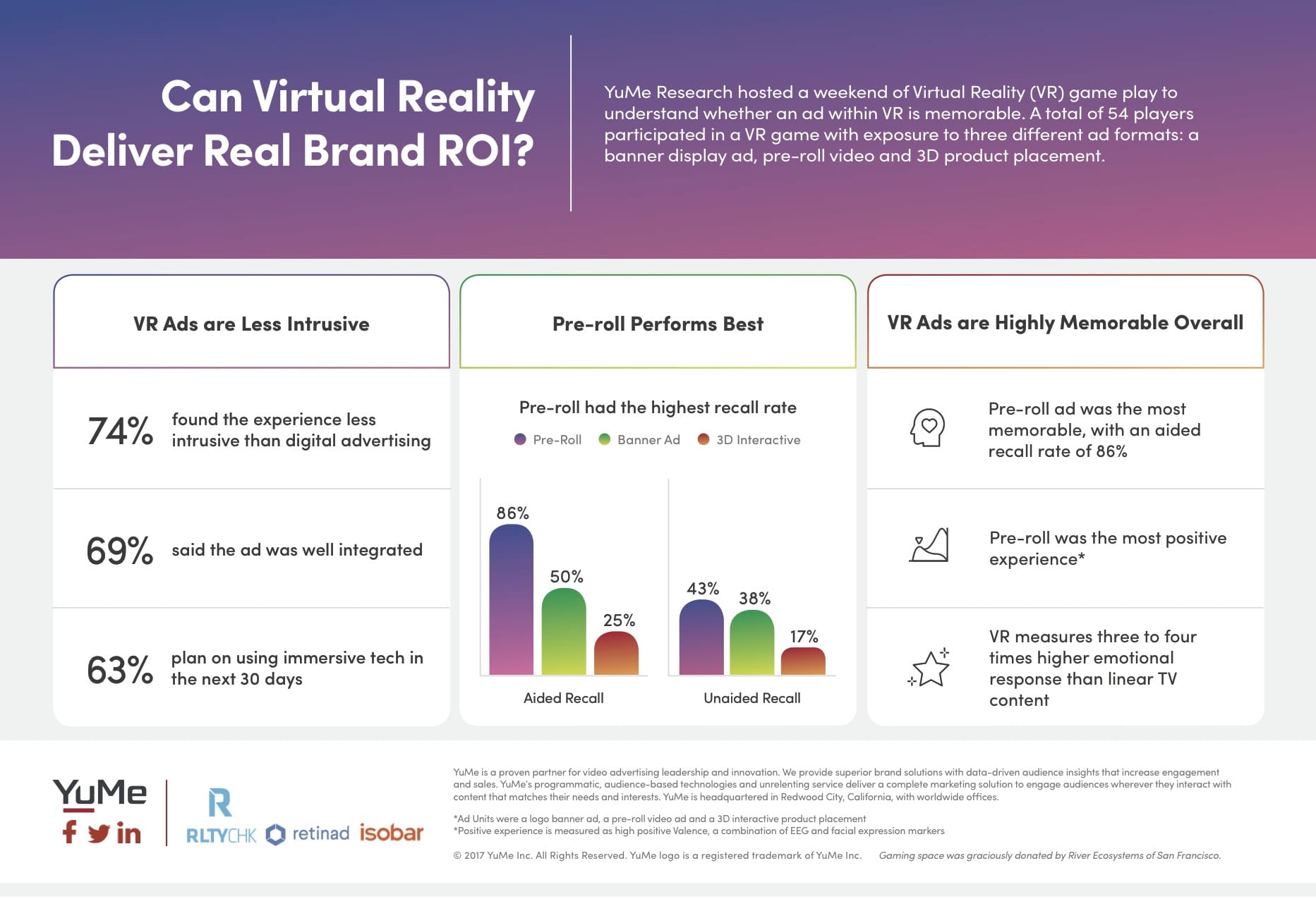 Virtual reality is adding a new dimension to brand recall