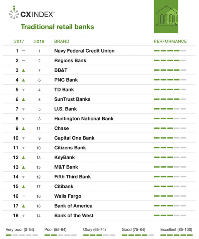 Customer experience index ranks 28 bank brands on performance