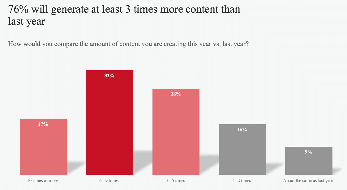 Many tech marketing execs now deliver content daily—or hourly 