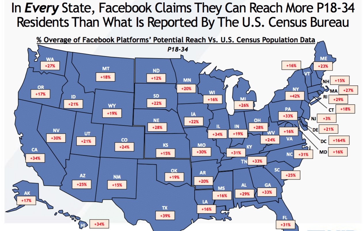 Facebook falsehoods: New report reveals massive miscalculations of reach 
