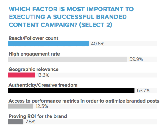 Contacting an influencer? Check out these stats on costs, motivators