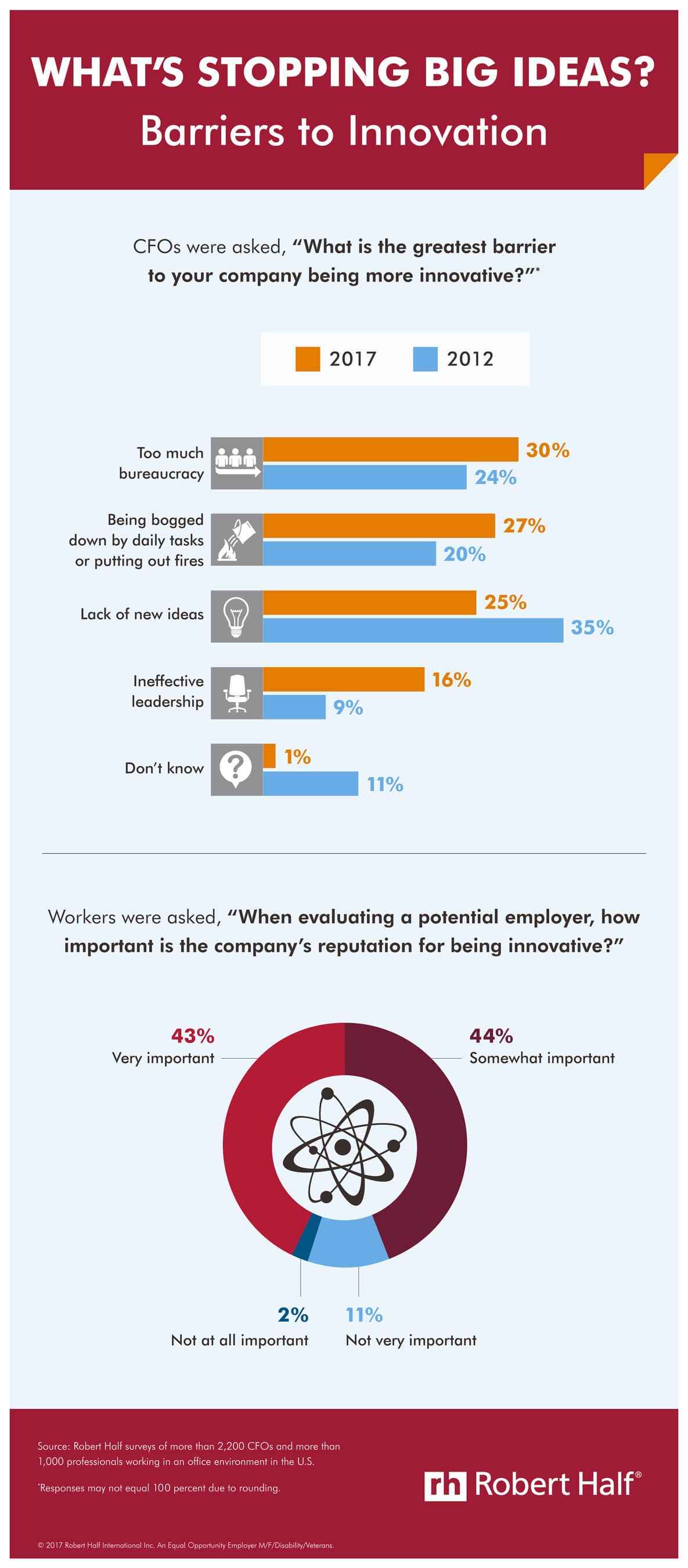 Are managers their own biggest barriers to innovation?