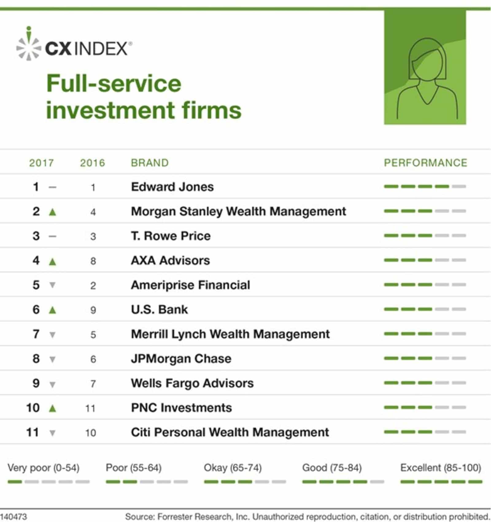 Forrester CX Index ranks 23 investment firm brands on performance