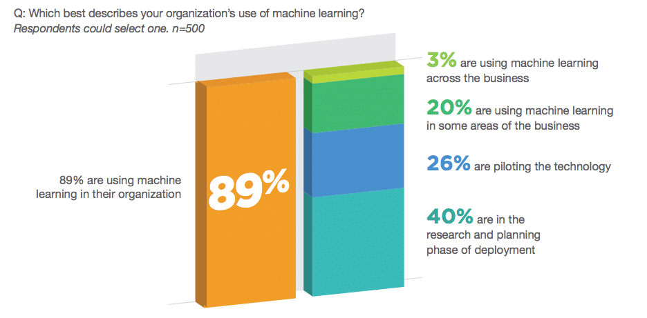 5 ways CIOs are delivering real value from machine learning