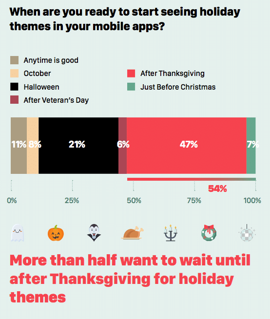 Are marketers missing the mark with mobile holiday campaigns?