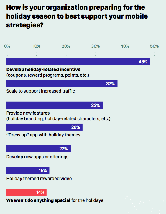 Are marketers missing the mark with mobile holiday campaigns?
