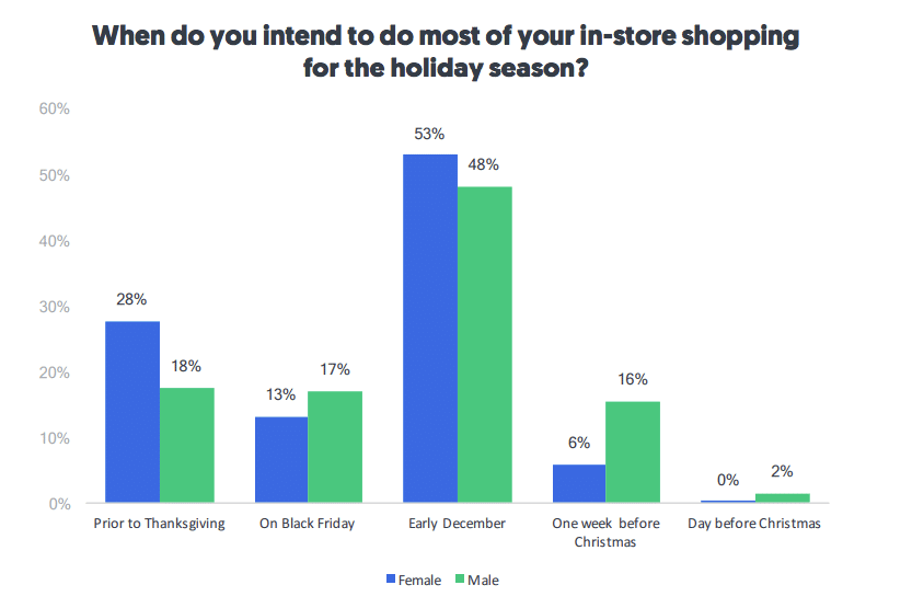 Retail renaissance? 87% will hit the stores this holiday season