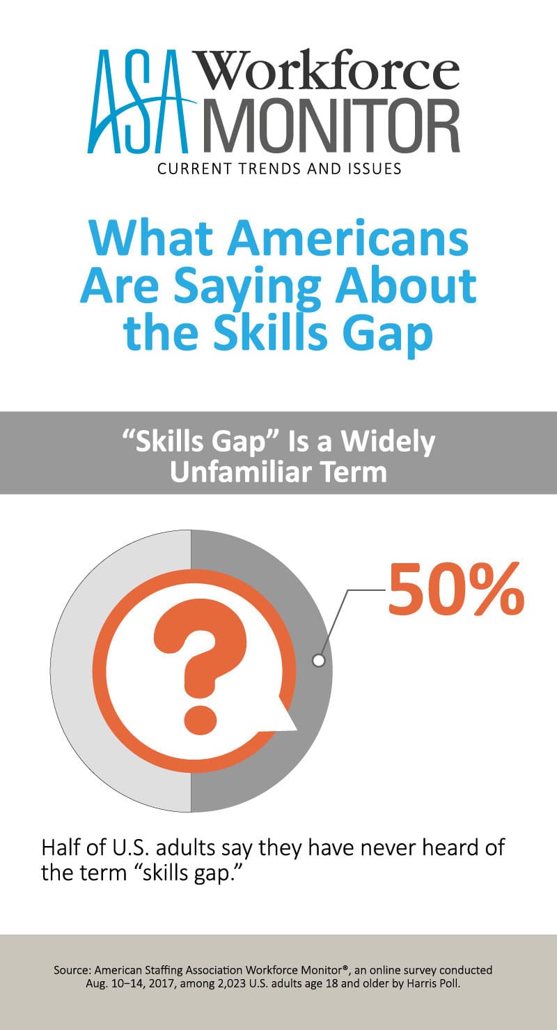 'Skills gap,' once defined, now unfamiliar to half of Americans