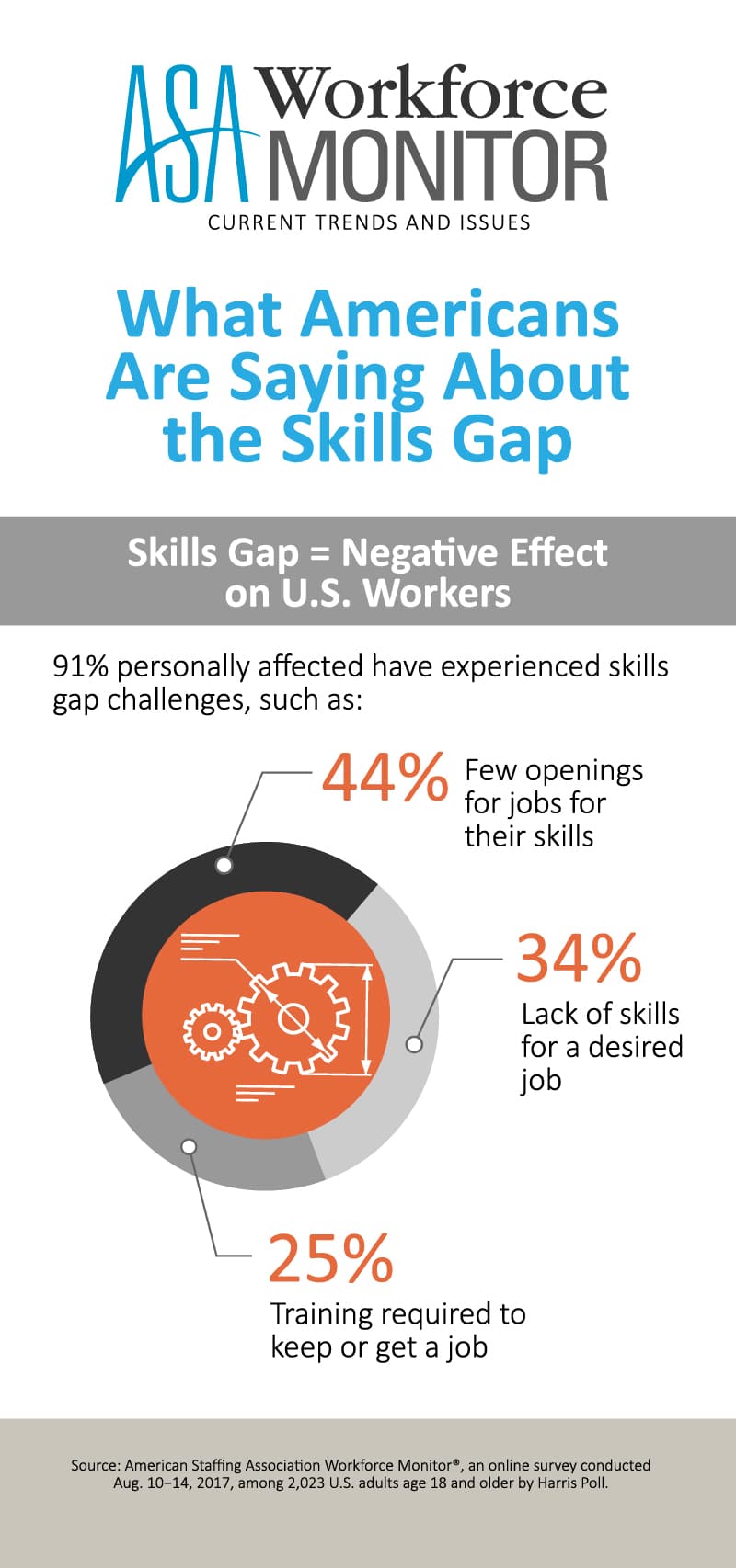 skills gap,' once defined, now unfamiliar to half of americans