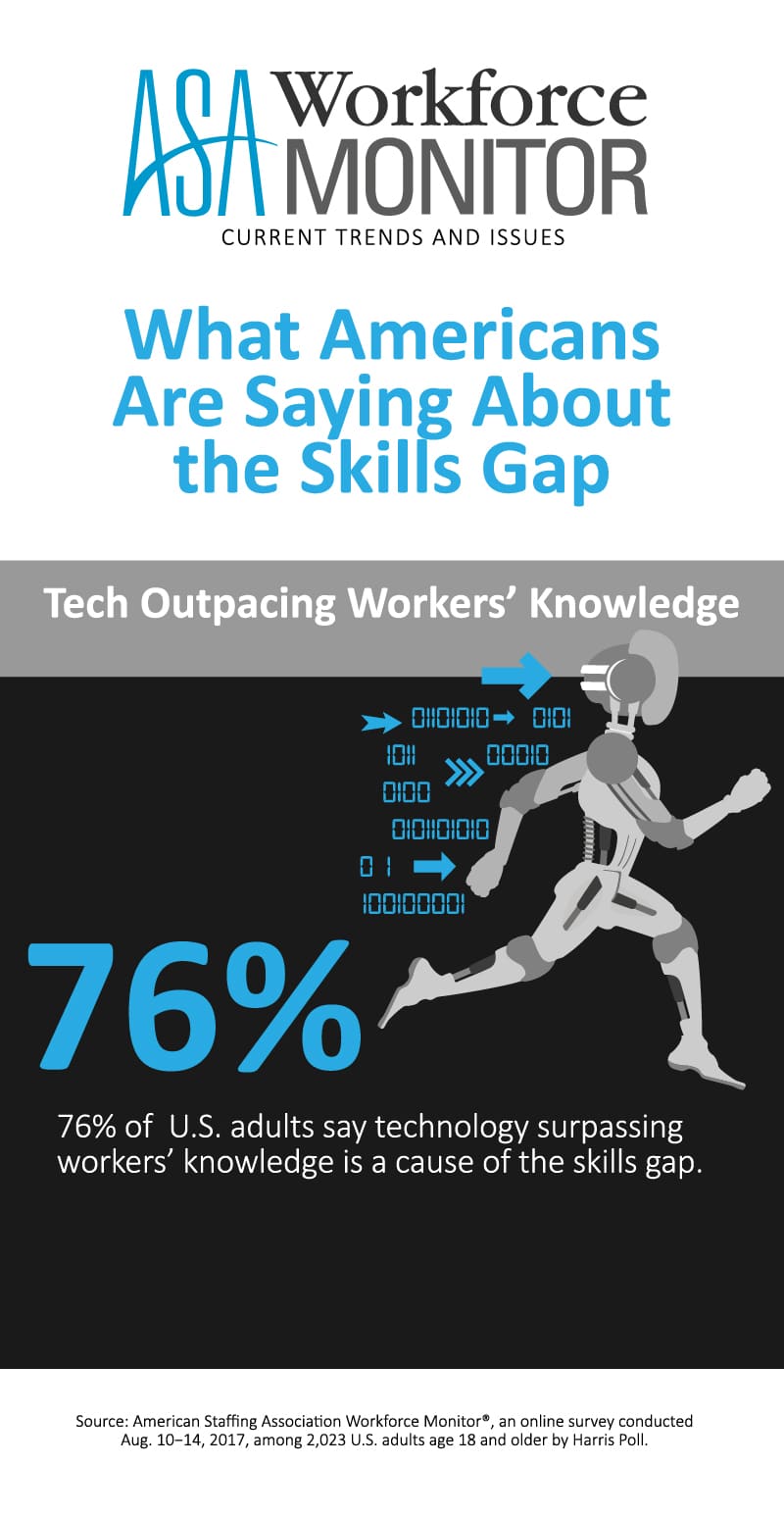 skills gap,' once defined, now unfamiliar to half of americans