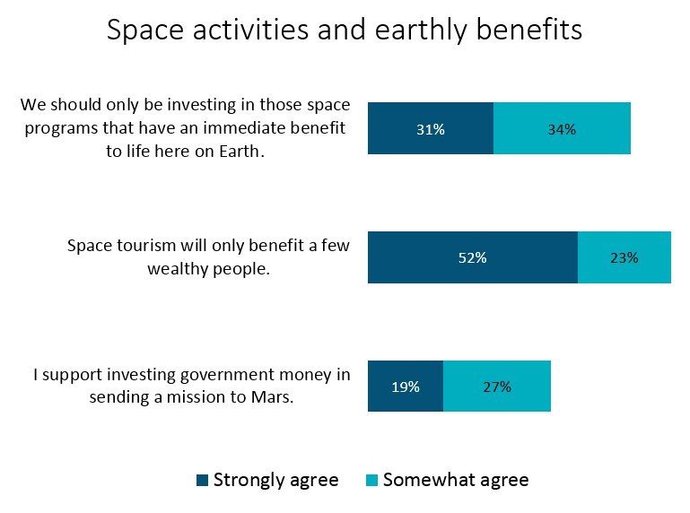 What do Americans want from space entrepreneurship?