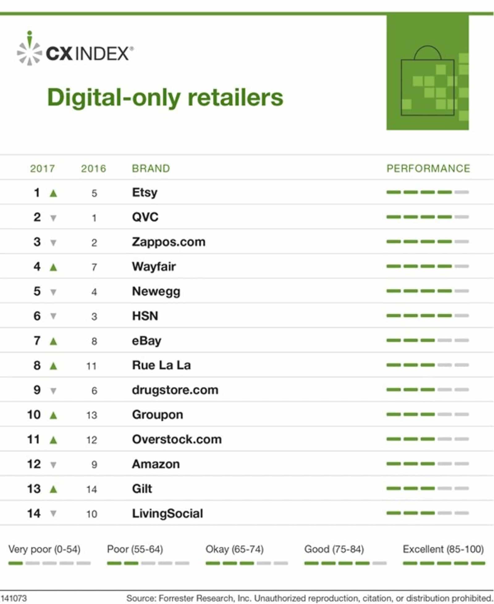 2017 Customer Experience Index ranks 14 online retail brands