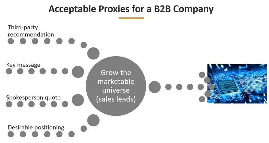 Graphic showing four metrics (key message transmission, spokesperson quote, etc.) that could be used as proxies for B2B success.