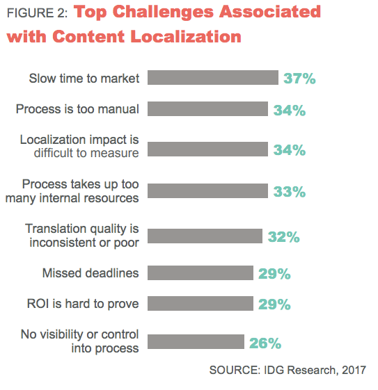 Why content localization should be a priority for your brand