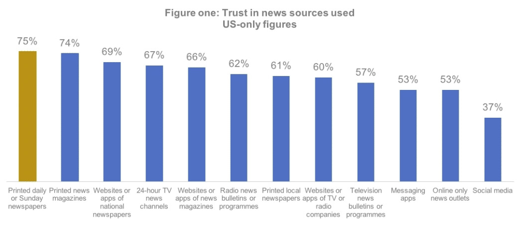 As social’s reputation suffers, fake news reinforces mainstream news trust