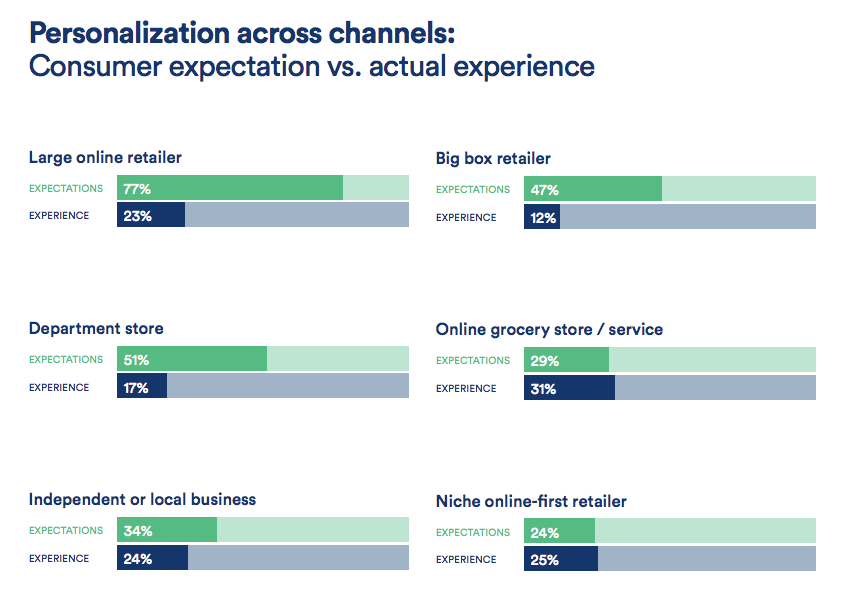 Consumers pay more when experiences are personalized—why can’t retailers deliver?