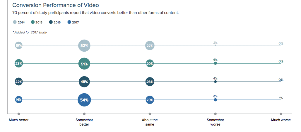 Video accelerates in B2B, converting better than other content types