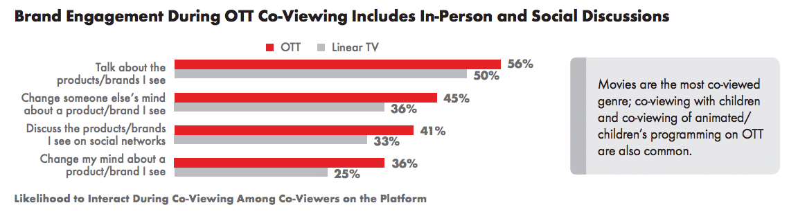 How often do TV viewers discuss brands they see while watching?