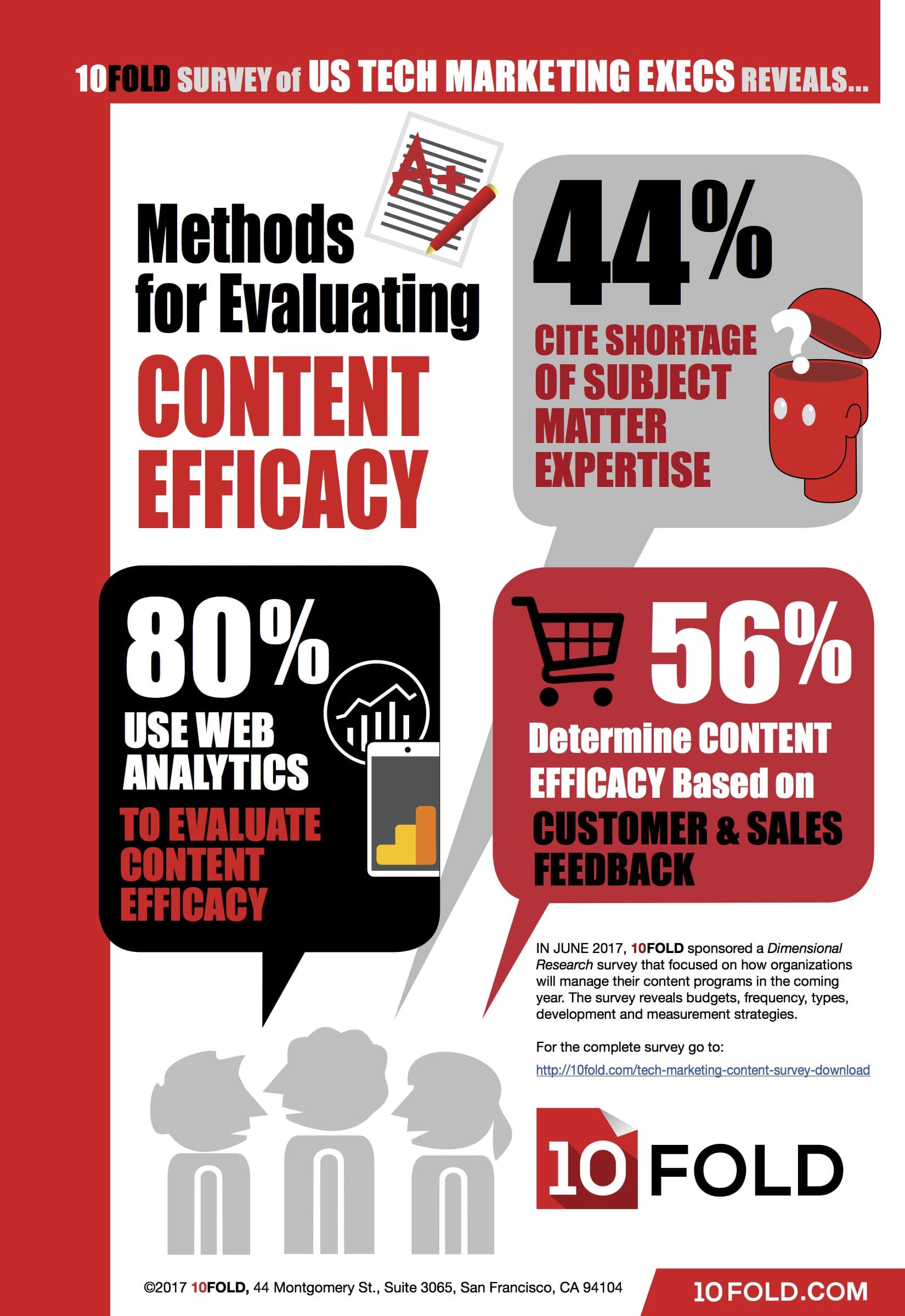 Surprising trends found in new tech marketing content study 