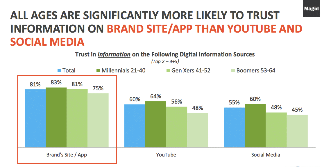 Are brand sites more trustworthy than social media?