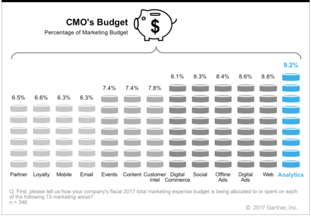 CMO in focus: Growth in marketing budgets stalled in 2017