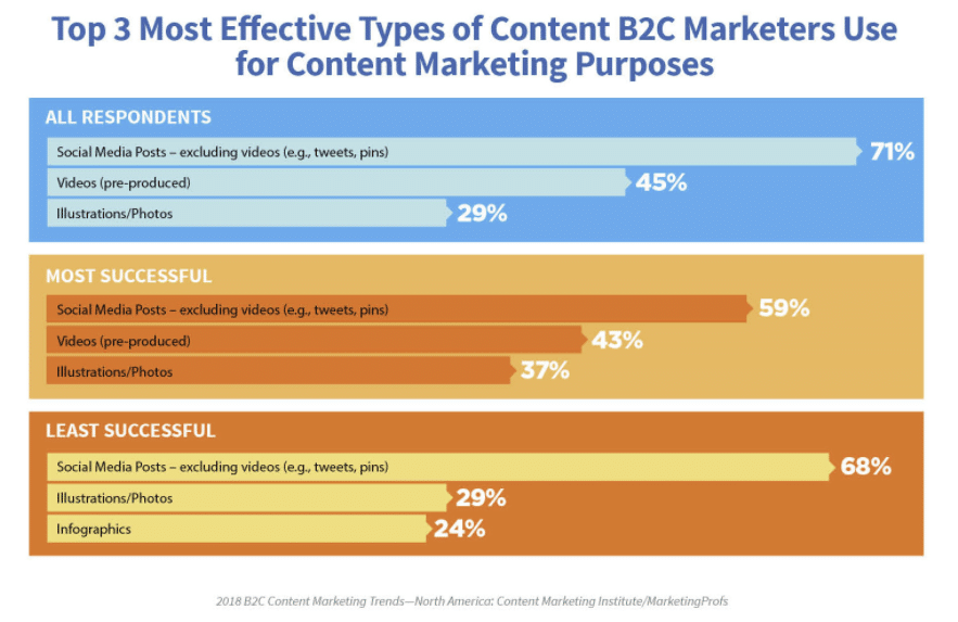 B2C content marketers more successful, but must set appropriate expectations