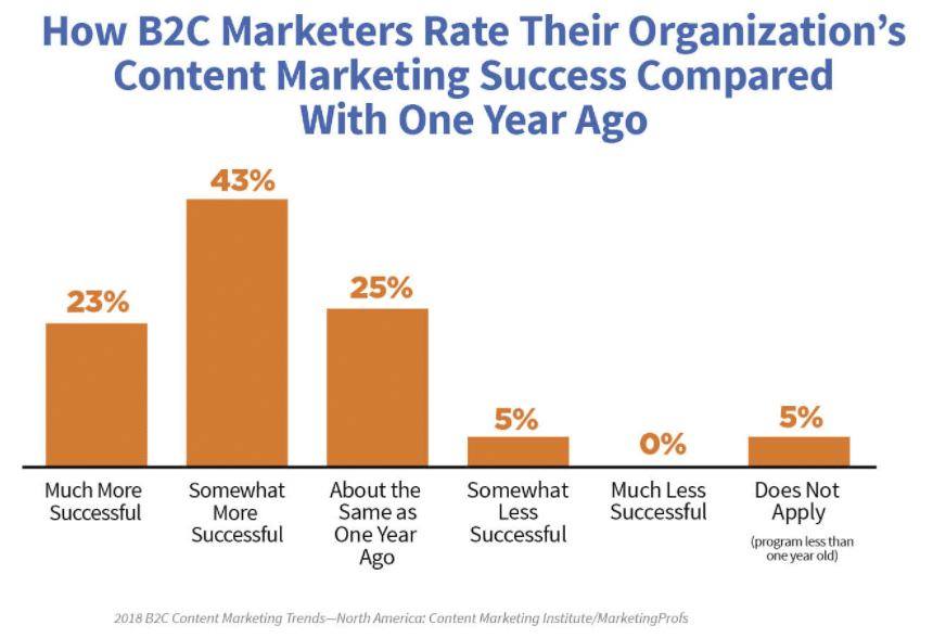 B2C content marketers more successful, but must set appropriate expectations