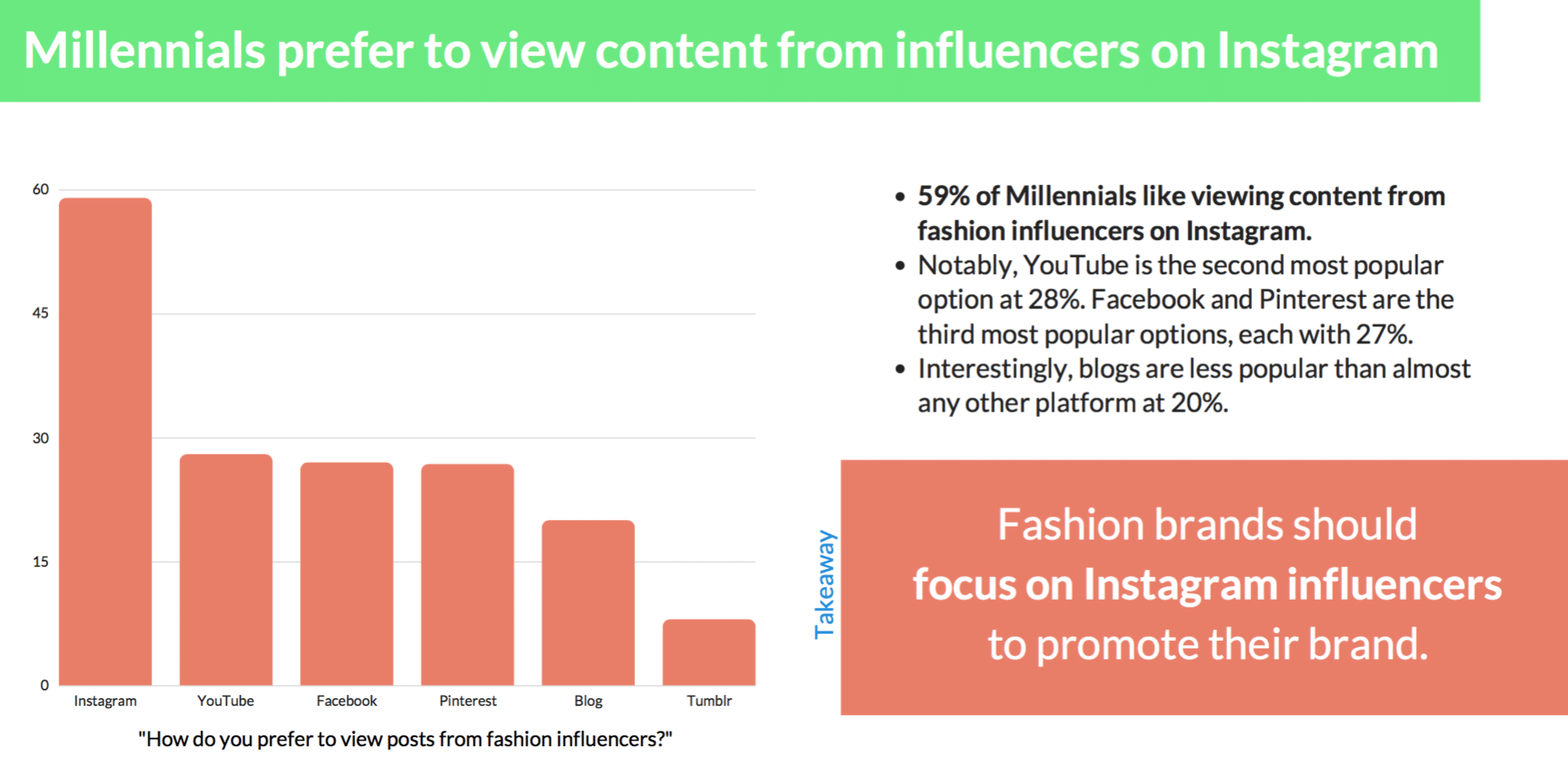 Millennials rely on social influencers more—but trust them less