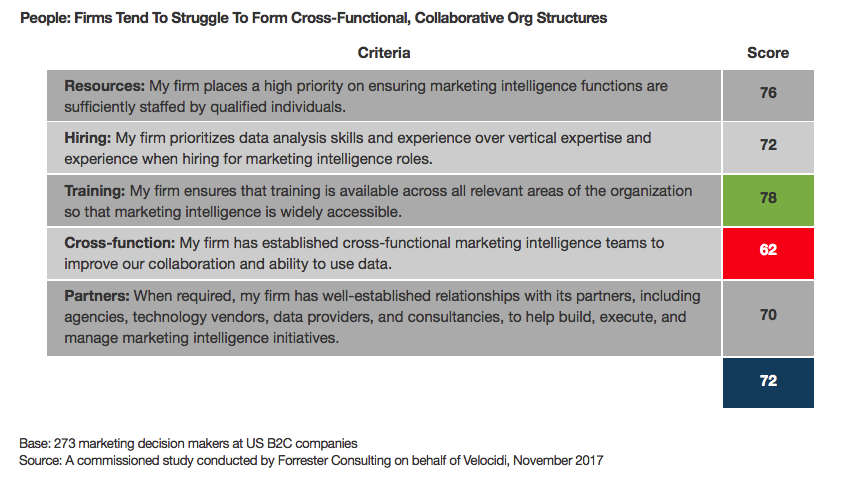 Marketers get a C-minus for marketing intelligence prowess