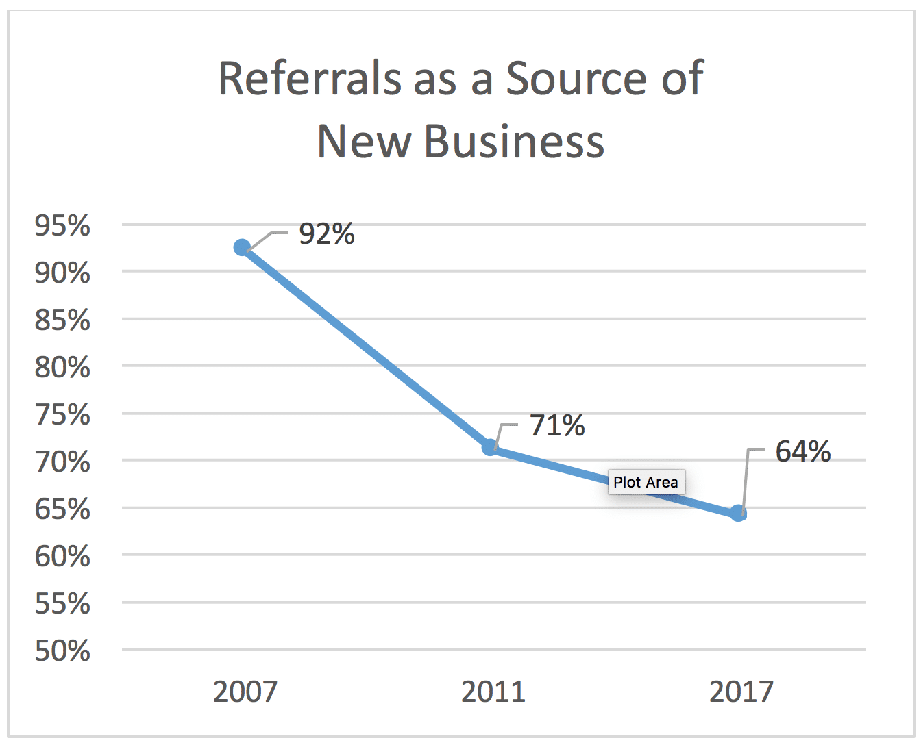 PR firms facing quandary—referrals declining, in-house services growing