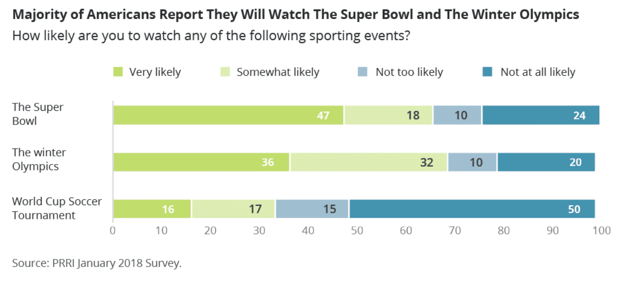 Despite NFL's PR woes, football remains America's most dominant sport