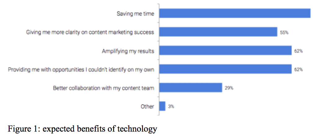3 ways technology can make you a smarter content marketer