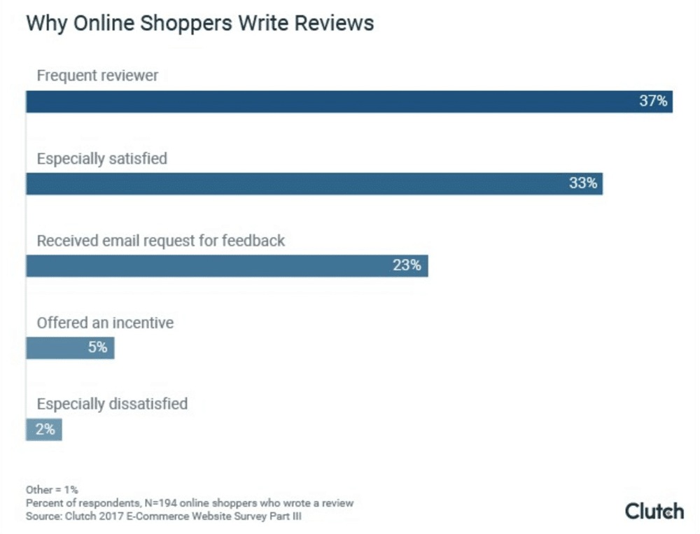 eShoppers rely on consumer reviews, yet few write them—why?