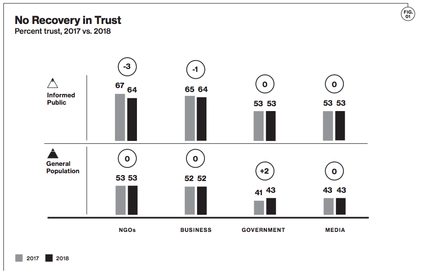 Edelman Trust Barometer reveals record-breaking drop in U.S. trust