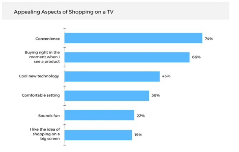 T-commerce—consumers would buy products directly through their TVs