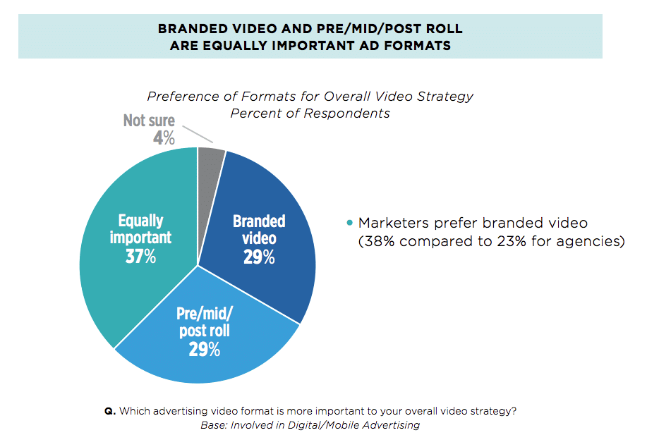 Marketers say branded video is in, pre-roll is out