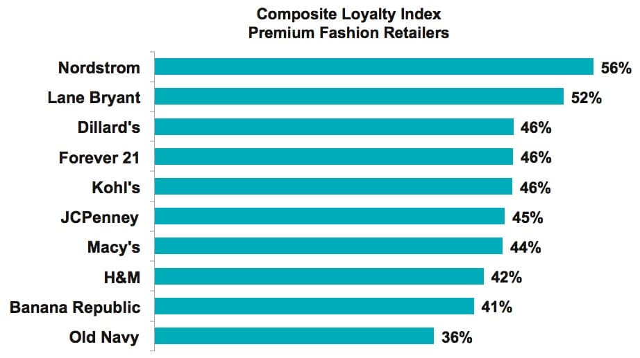 Nordstrom leads the pack in new fashion retailer rankings - Agility PR ...