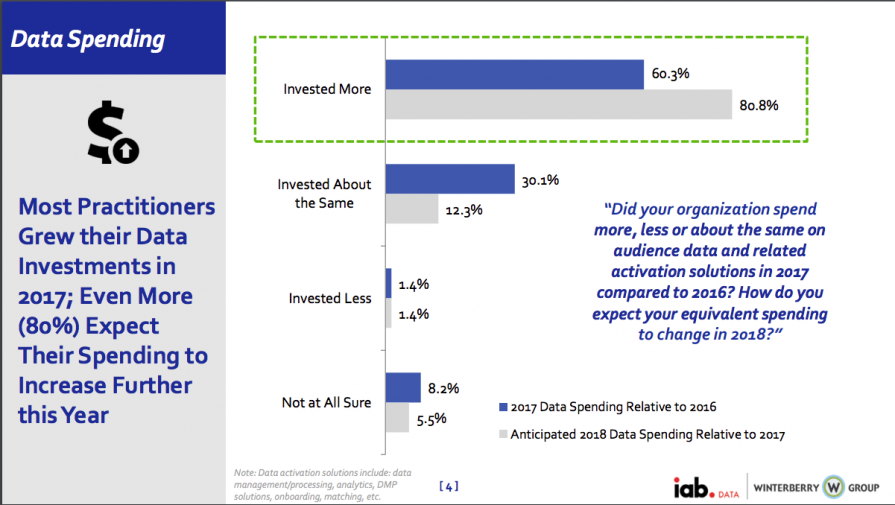 Data continues to be a major marketing investment in 2018 