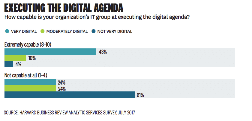 Companies face big challenges to win in the Digital Economy