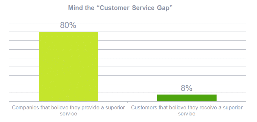 62% of companies don’t respond to customer service emails—why?