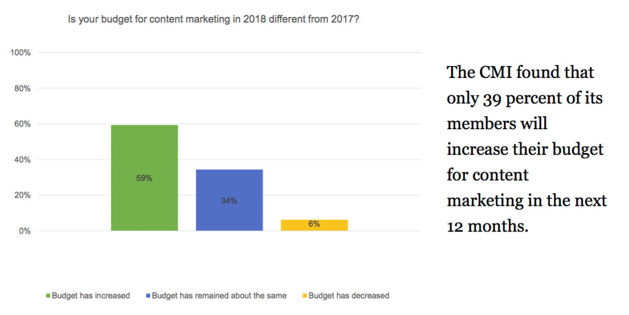 Legal marketing study shows why content creation needs solid strategy