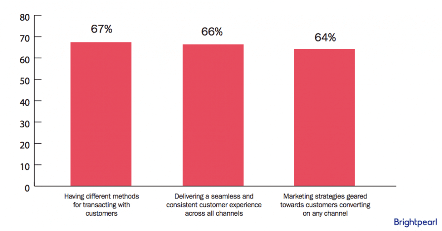 Omnichannel is critical, yet few retail marketers have 'mastered' it