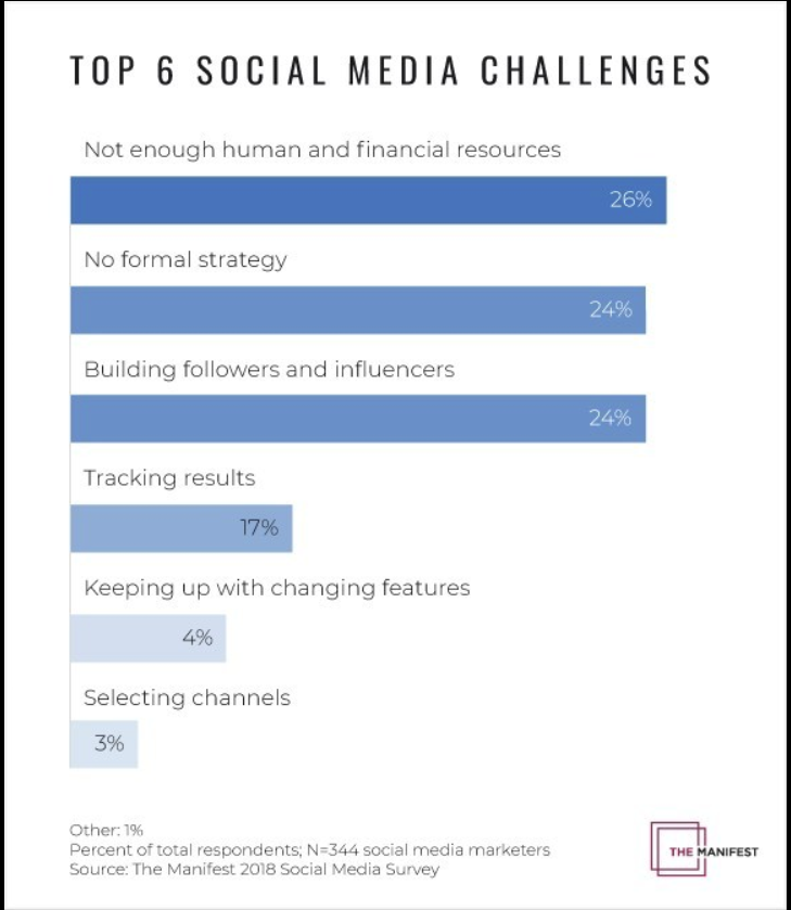 Social marketers say lack of resources leads social business challenges