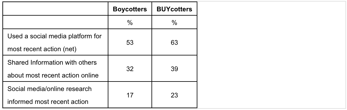 “BUYcotter” activists emerge to support companies and their reputations
